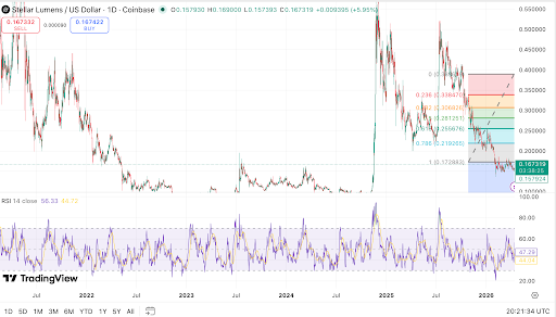 Pinapanatili ng XLM ang suporta habang tinututukan ng mga trader ang mga antas ng paggaling 