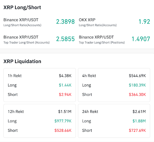 Ipinapakita ng data ng XRP ang bullish positioning at tumataas na long liquidations
