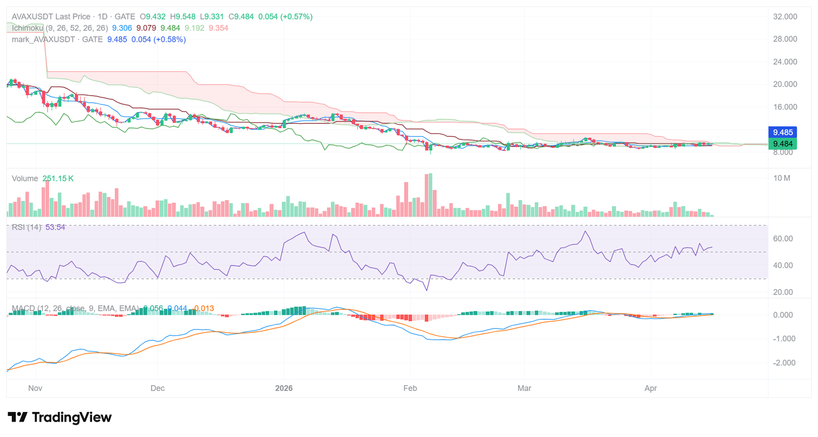 AVAX stabilizes near cloud resistance with momentum