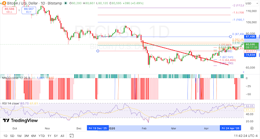 Ang Bitcoin chart ay nagpapakita ng mga pangunahing resistance zone habang bumubuo ang momentum ng pagbawi: 