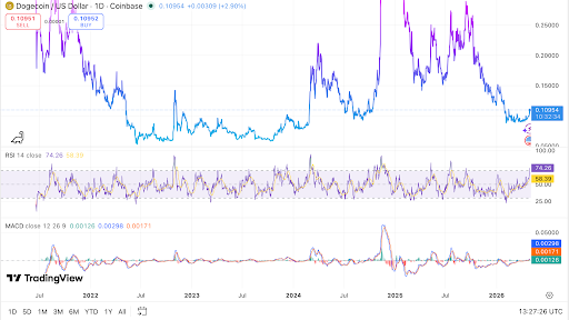 Ang DOGE ay nakikipagkalakalan malapit sa resistensya habang ang RSI ay pumapasok sa overbought territory