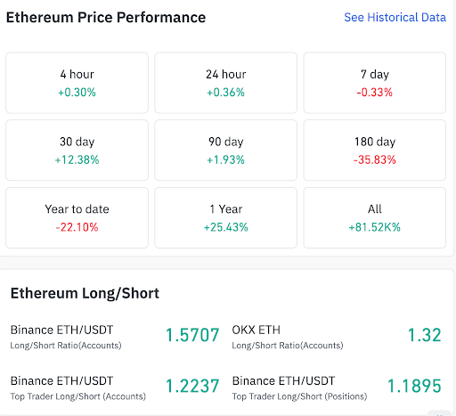 Ang pagganap ng Ethereum ay magkahalo habang ang mga long position ay nangunguna
