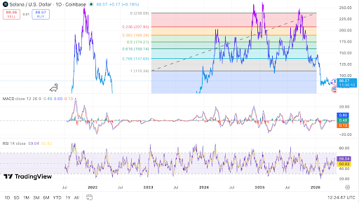 Nagte-trade ang SOL malapit sa $88 matapos mawala ang pangunahing Fibonacci support