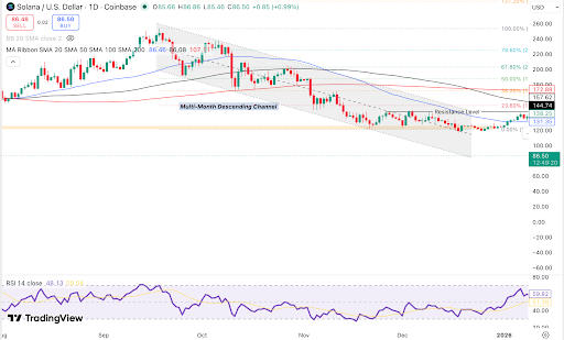 Sinubukan ng Solana ang resistance matapos masira ang multi-month descending channel nito