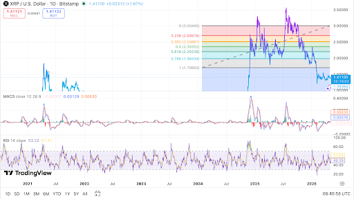 Ang XRP ay nakikipagkalakalan malapit sa $1.41 habang pinipigilan ng key resistance ang bullish momentum.