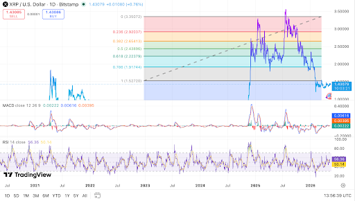 Ang XRP ay kalakal malapit sa resistance habang ang daily momentum indicators ay nagpapakita ng pagbawi