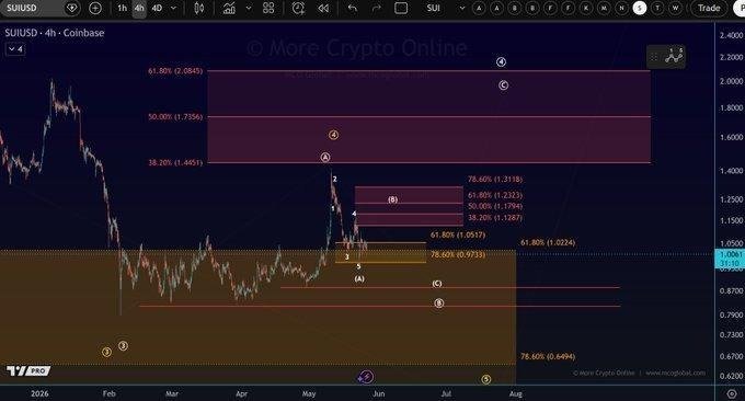 Imahe ng chart ng SUI