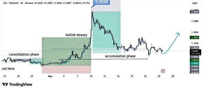 Imahe ng chart ng SUI mula sa BitGu