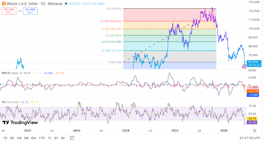 Lumalapit ang Bitcoin sa buong Fibonacci retracement habang humihina ang momentum