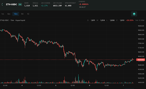Sinusubok ng ETH-USDC ang $1,610 resistance sa panahon ng pagtatangkang pagbawi