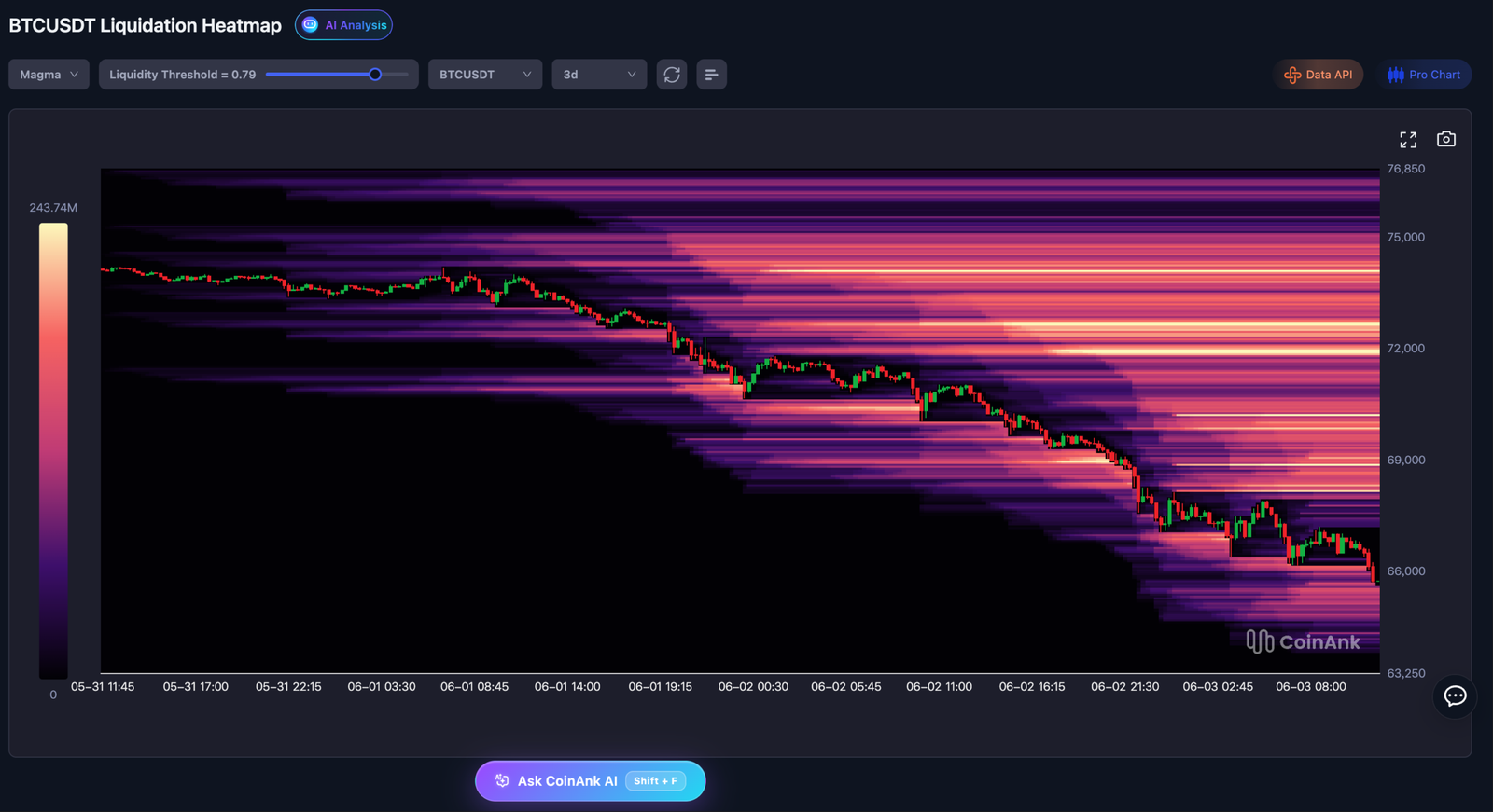BTC bumagsak sa liquidity habang tuluyang nawawala ang suporta