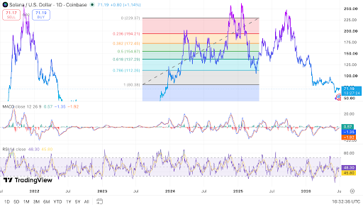 Ang Solana ay nangangalakal malapit sa $71 sa ibaba ng $80 Fib support