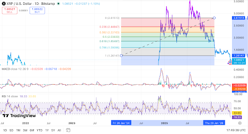Ipinapakita ng tsart ng XRP ang pagsira ng suporta at oversold na RSI