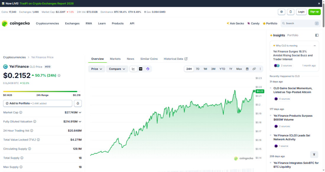 CLO CoinGecko overview