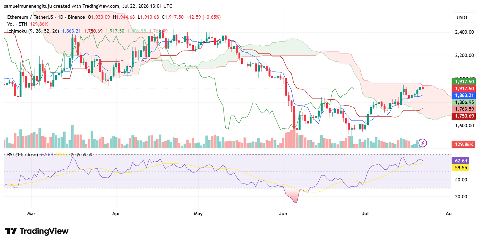 Sinusubukan ng ETH ang key Ichimoku resistance pagkatapos ng malakas na recovery