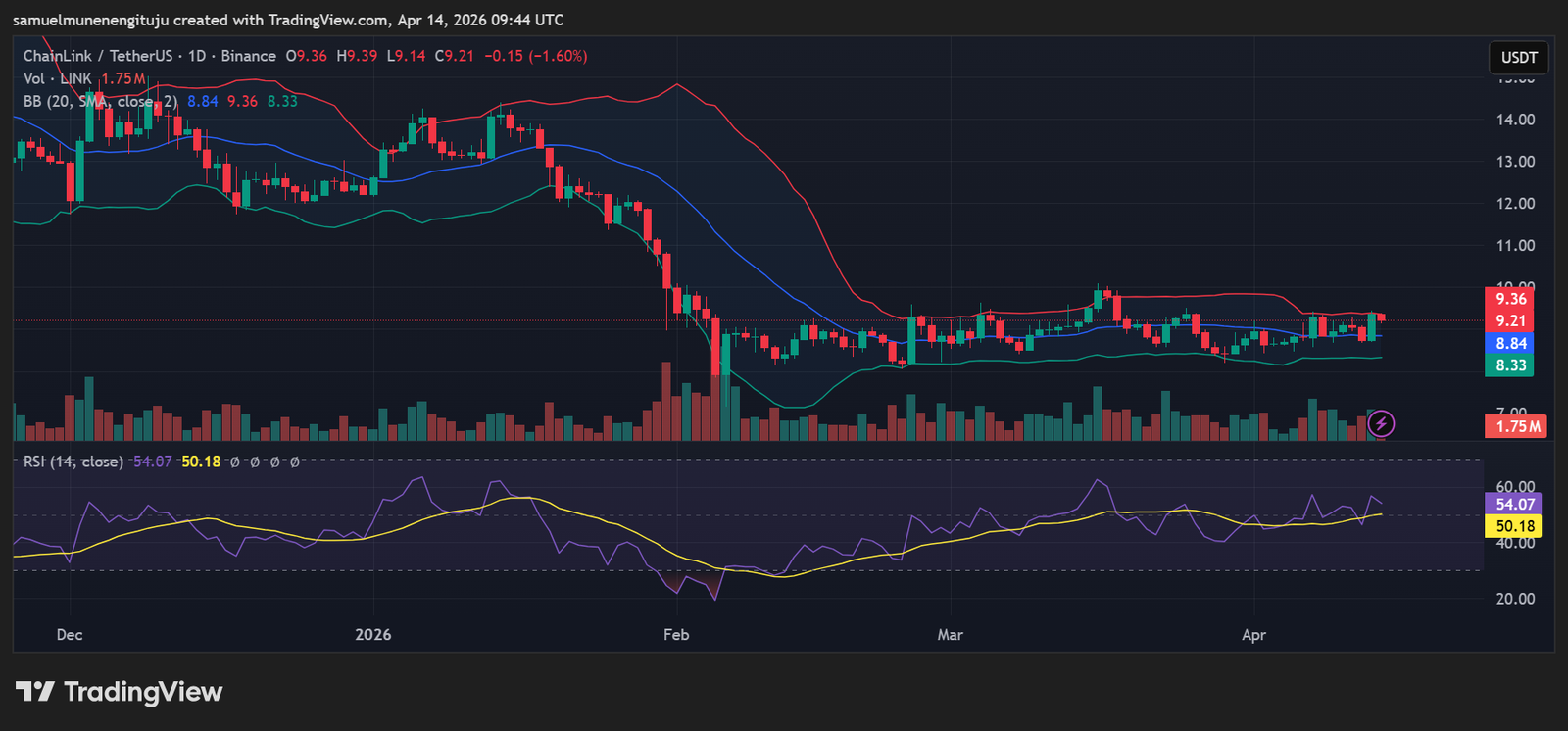 LINK coils below resistance, $10 breakout in focus