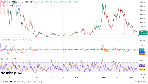 AAVE giữ vững hỗ trợ 100 USD khi Fireblocks mở rộng quyền tiếp cận lợi suất
