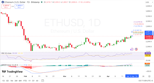 ETH phá vỡ kháng cự $2,385, phe mua nhắm $2,900