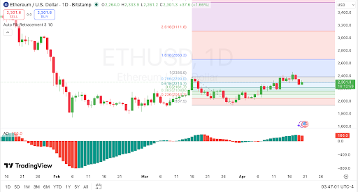 ETH thử nghiệm hỗ trợ $2,290 khi động lượng ngày chậm lại