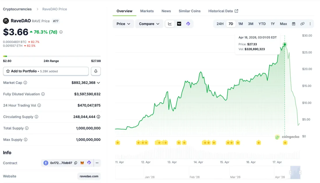 Biến động giá RAVE