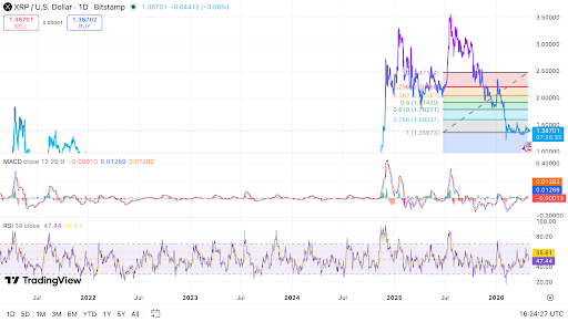 XRP giao dịch gần hỗ trợ chính khi thanh khoản tích tụ gần đó