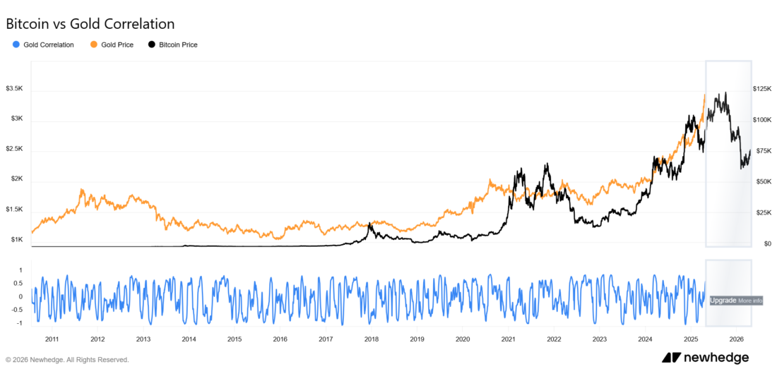 Bitcoin so với Vàng