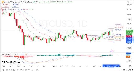 Bitcoin giữ trên vùng hỗ trợ phá vỡ 73.981 USD