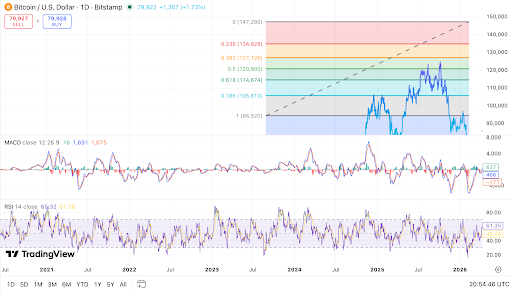 BTC/USD daily chart shows key resistance and momentum levels.
