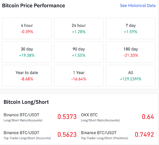 Bitcoin performance and long/short ratios show mixed market positioning.