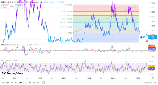 Chainlink giao dịch gần $9,56 khi RSI và MACD vẫn trái chiều