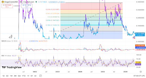 Biểu đồ DOGE/USD hàng ngày hiển thị các mức Fibonacci, MACD và RSI