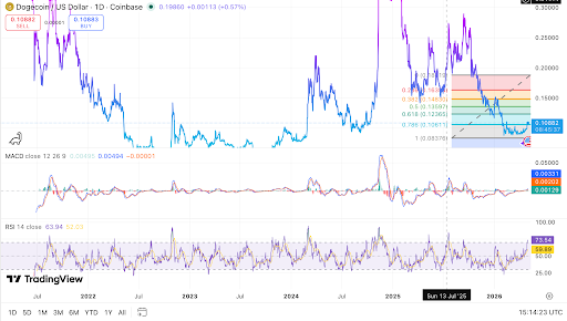Biểu đồ hàng ngày của Dogecoin cho thấy sự phục hồi gần vùng hỗ trợ Fibonacci