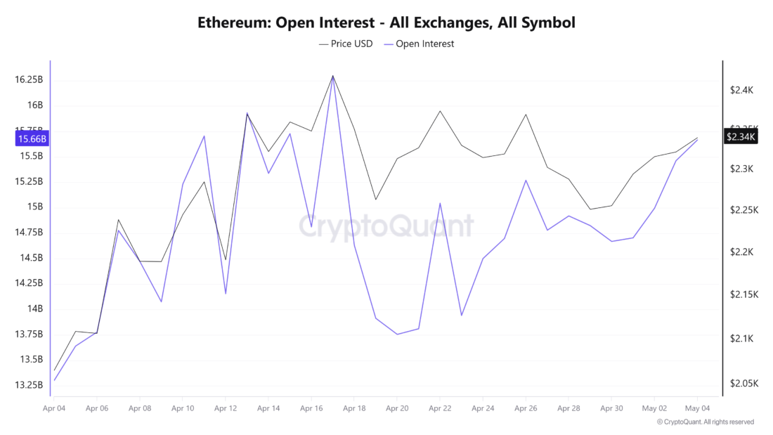 Lãi suất mở Ethereum