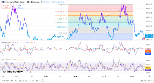 Ethereum kiểm tra hỗ trợ chính khi các nhà giao dịch theo dõi thiết lập đảo chiều tiềm năng