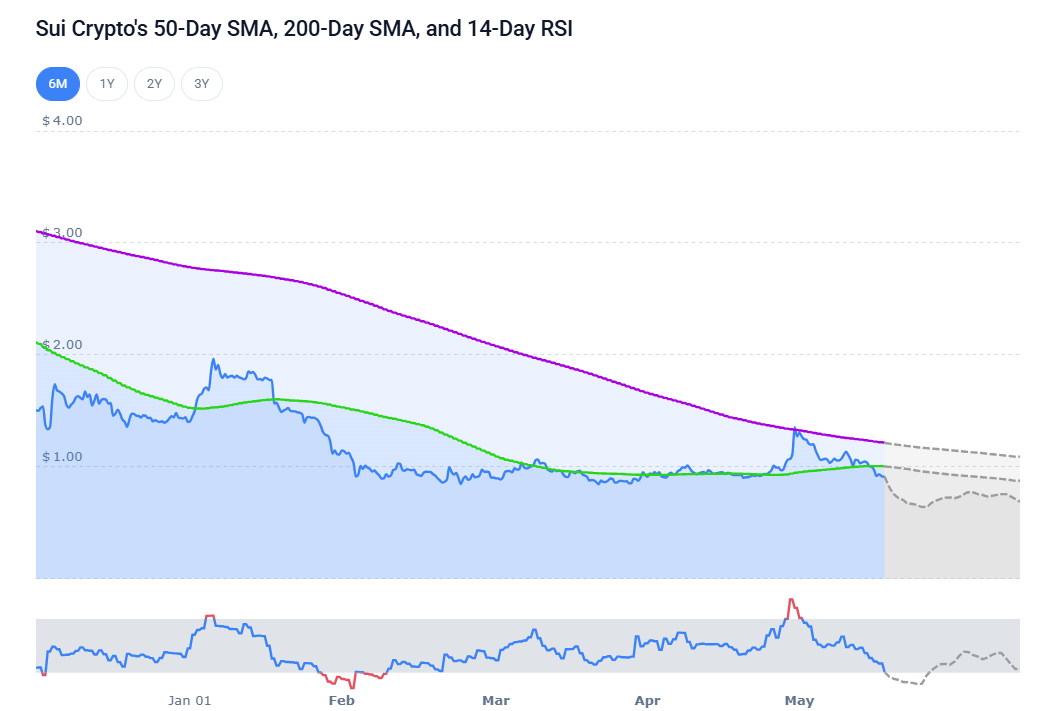 SUI SMAs Diverge as Bearish Pressure Builds