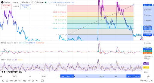 XLM kiểm tra hỗ trợ Fibonacci chính khi RSI bước vào vùng quá mua