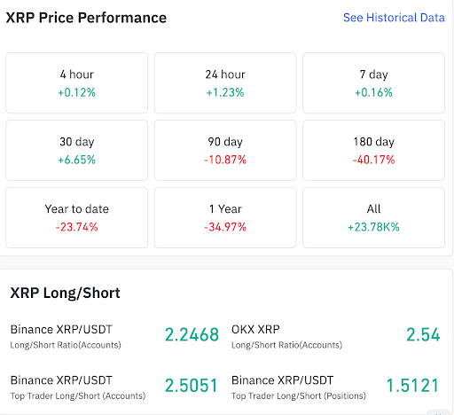 Hiệu suất của XRP cho thấy lợi nhuận trái chiều khi tỷ lệ long-short vẫn ở mức cao