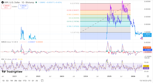 XRP giao dịch dưới ngưỡng kháng cự khi đà yếu