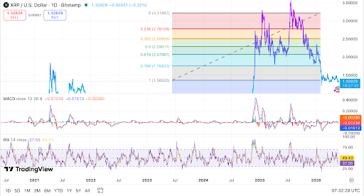 XRP giao dịch gần $1.33 khi biểu đồ cho thấy động lượng yếu