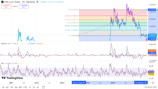 XRP giao dịch gần hỗ trợ chính khi các tín hiệu động lượng vẫn trung tính