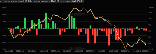 Dòng vốn ETF Bitcoin chảy ra vẫn âm khi BTC yếu đi