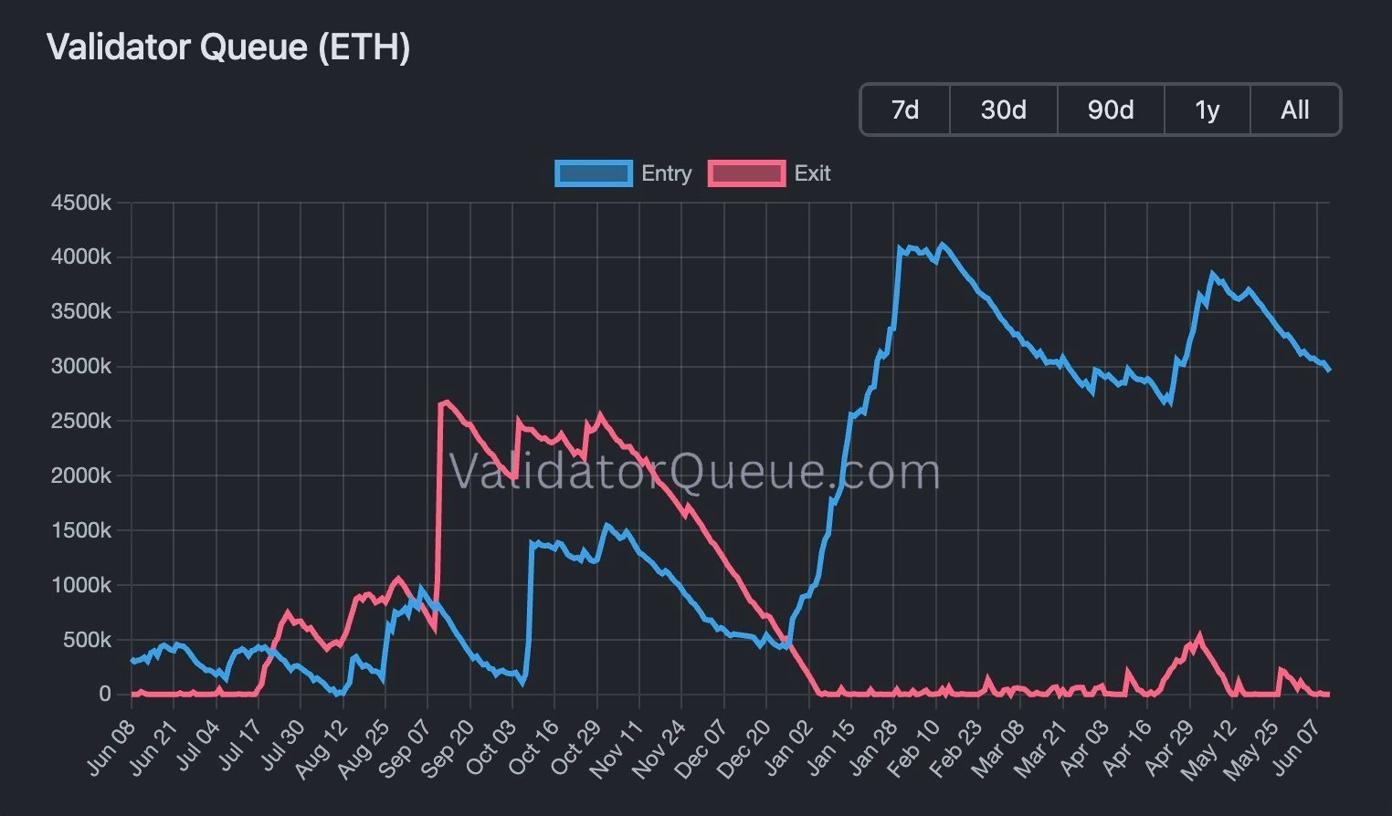 Nhu cầu staking Ethereum tăng vọt, hàng đợi thoát bằng không