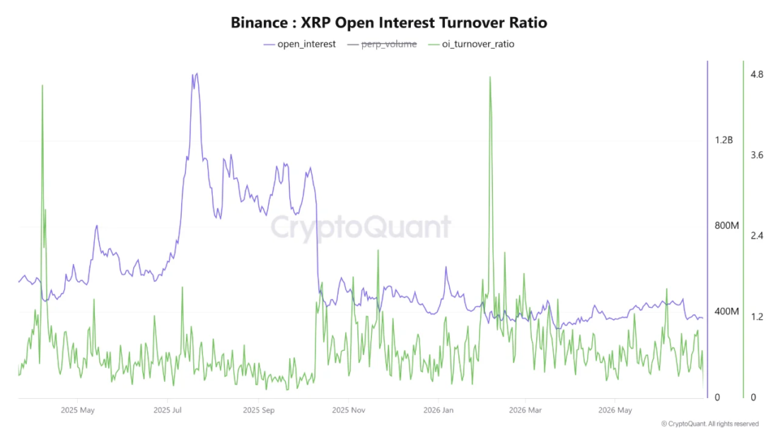 Tỷ lệ doanh thu lãi suất mở XRP
